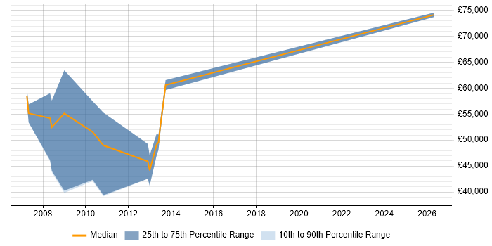 Salary distribution trend for IT Development Manager job vacancies in Bournemouth