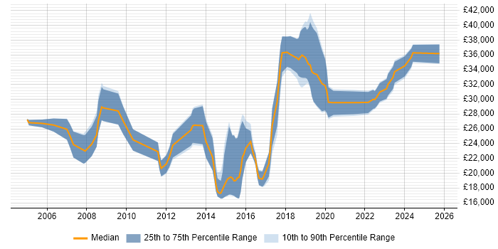 Salary distribution trend for IT Engineer job vacancies in Bournemouth