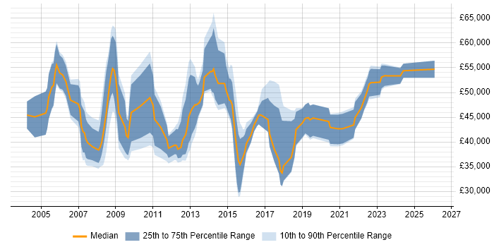 Salary distribution trend for IT Manager job vacancies in Bournemouth