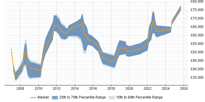 Salary distribution trend for jobs in Bournemouth citing IT Strategy