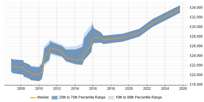Salary distribution trend for IT Support Analyst job vacancies in Bournemouth