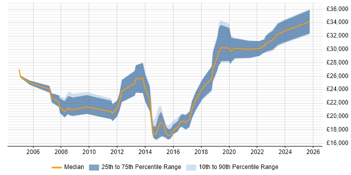 Salary distribution trend for IT Support Engineer job vacancies in Bournemouth