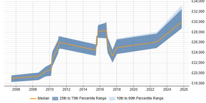 Salary distribution trend for IT Support Technician job vacancies in Bournemouth