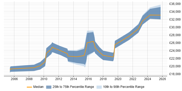 Salary distribution trend for IT Technician job vacancies in Bournemouth