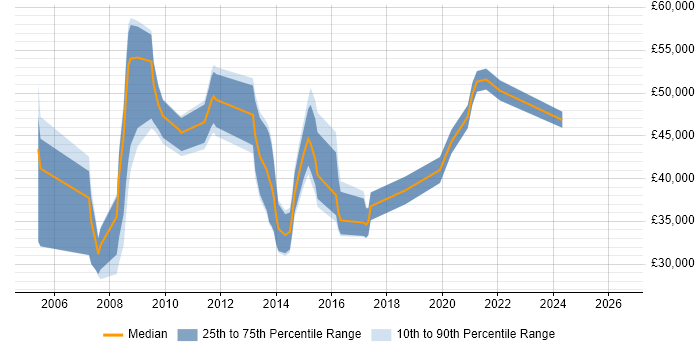 Salary distribution trend for jobs in Bournemouth citing ITIL Certification