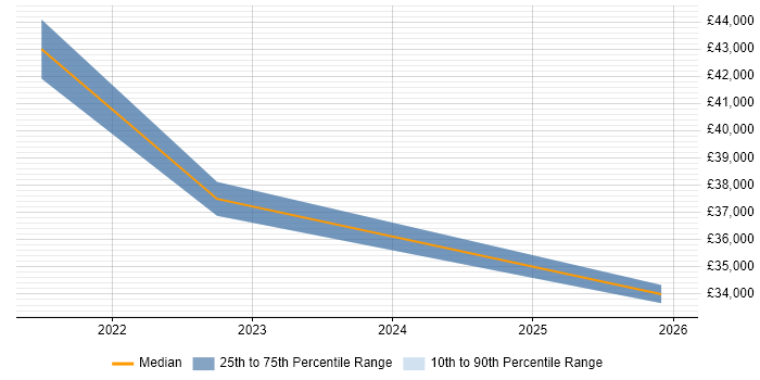 Salary distribution trend for ITSM Analyst job vacancies in Bournemouth