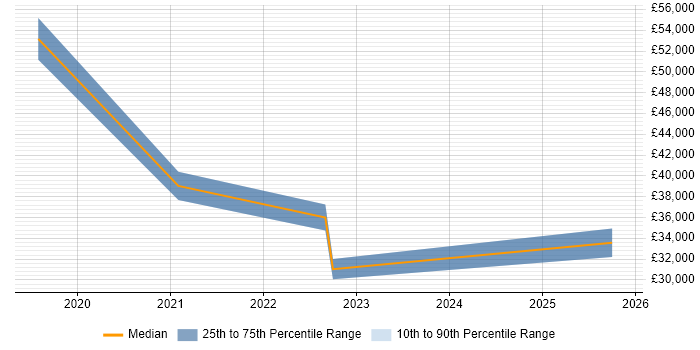 Salary distribution trend for jobs in Bournemouth citing Jamf Pro