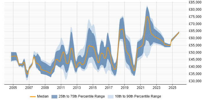 Salary distribution trend for Java Developer job vacancies in Bournemouth