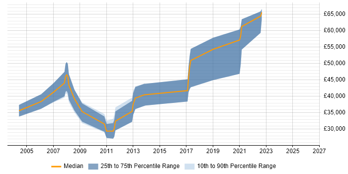 Salary distribution trend for Java Software Engineer job vacancies in Bournemouth