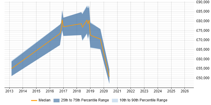 Salary distribution trend for jobs in Bournemouth citing JPA