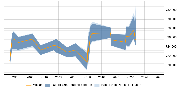 Salary distribution trend for Junior Analyst job vacancies in Bournemouth