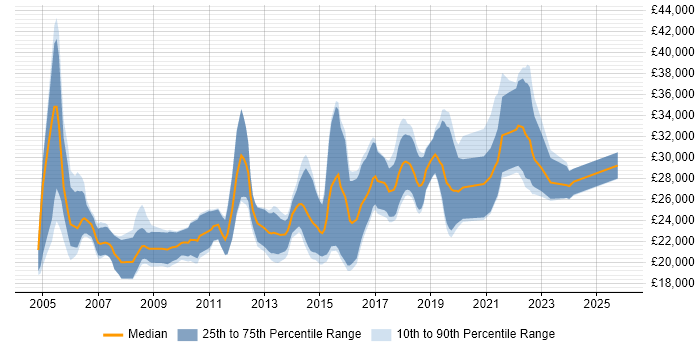 Salary distribution trend for Junior job vacancies in Bournemouth