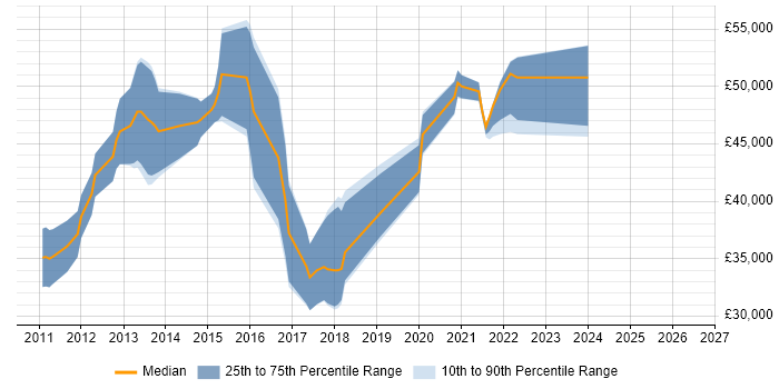 Salary distribution trend for jobs in Bournemouth citing Kanban