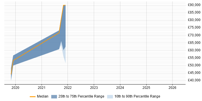 Salary distribution trend for jobs in Bournemouth citing Kibana