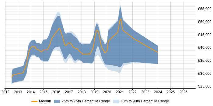 Salary distribution trend for jobs in Bournemouth citing KnockoutJS