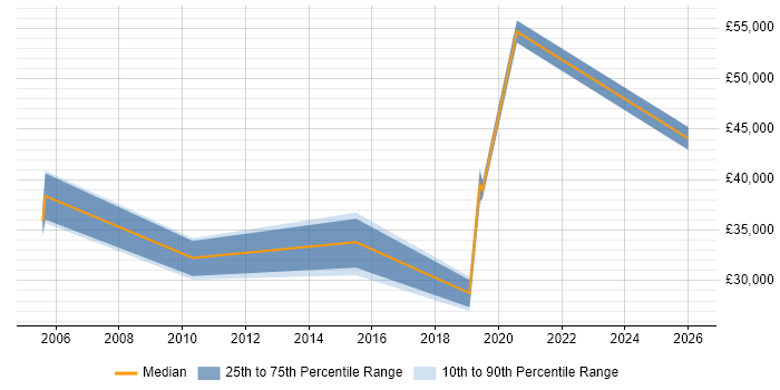 Salary distribution trend for jobs in Bournemouth citing Knowledge Management
