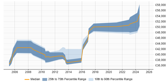 Salary distribution trend for jobs in Bournemouth citing Knowledge Transfer