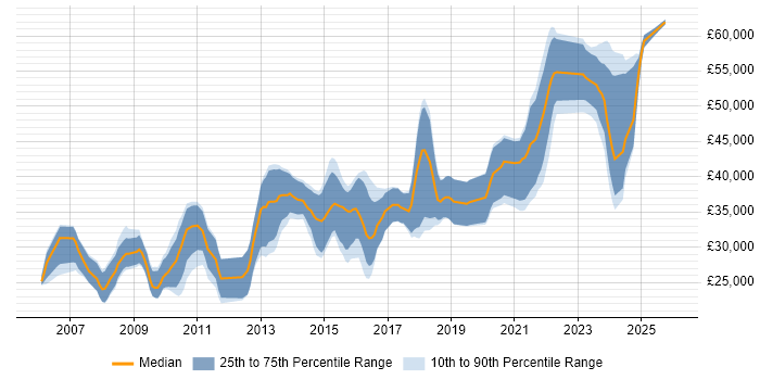 Salary distribution trend for jobs in Bournemouth citing LAMP