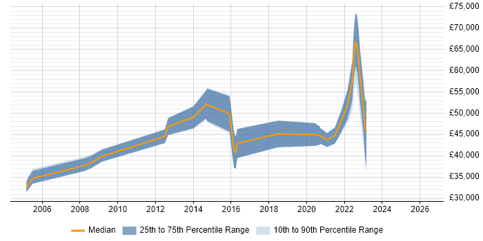 Salary distribution trend for jobs in Bournemouth citing Law
