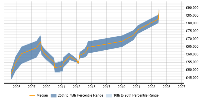 Salary distribution trend for Lead Architect job vacancies in Bournemouth
