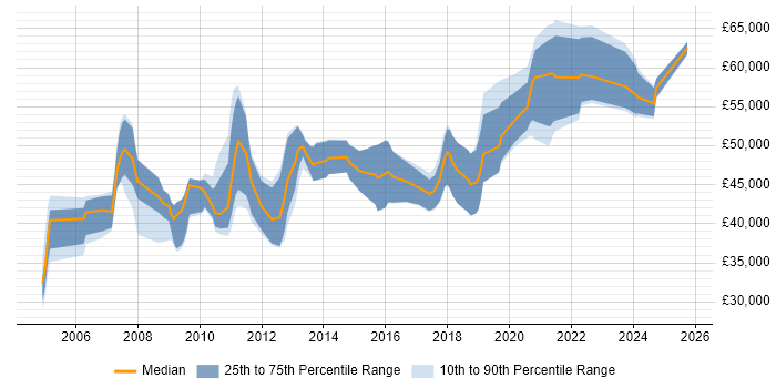 Salary distribution trend for Lead Developer job vacancies in Bournemouth Salary distribution trend for Lead Developer job vacancies in Bournemouth