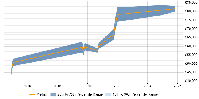 Salary distribution trend for Lead DevOps job vacancies in Bournemouth
