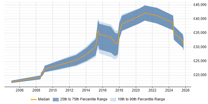 Salary distribution trend for jobs in Bournemouth citing Lead Generation