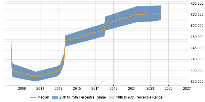 Salary distribution trend for Lead PHP Developer job vacancies in Bournemouth