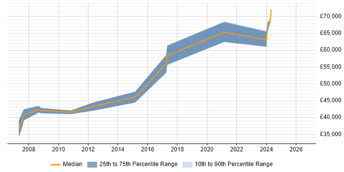 Salary distribution trend for Lead Software Engineer job vacancies in Bournemouth
