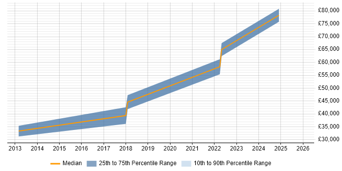 Salary distribution trend for jobs in Bournemouth citing LEMP Stack