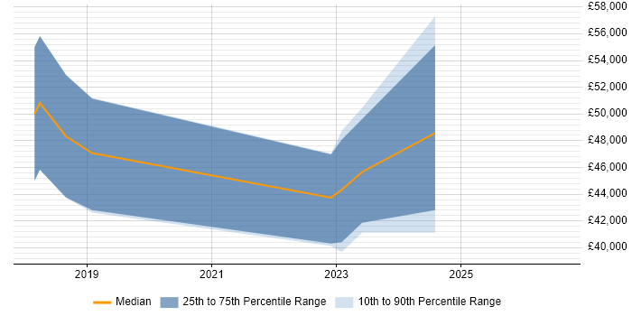 Salary distribution trend for jobs in Bournemouth citing Lightning Web Components