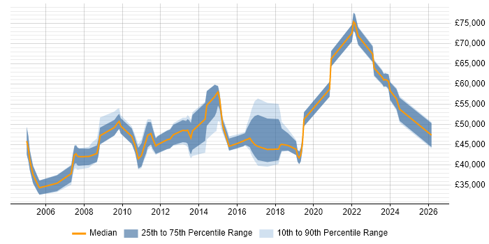 Salary distribution trend for jobs in Bournemouth citing Line Management