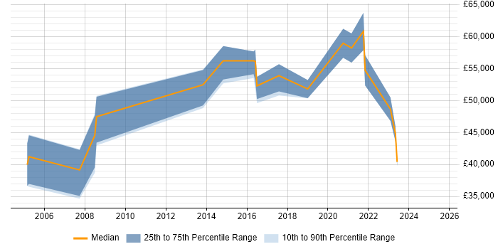 Salary distribution trend for jobs in Bournemouth citing Load Balancing Salary distribution trend for jobs in Bournemouth citing Load Balancing