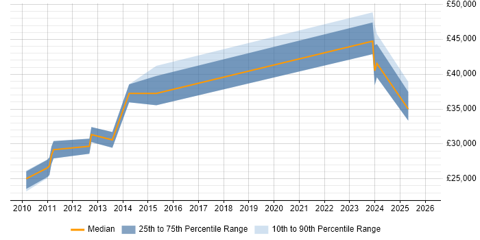 Salary distribution trend for jobs in Bournemouth citing Logistics