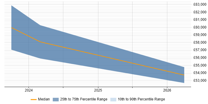 Salary distribution trend for jobs in Bournemouth citing Low-Code