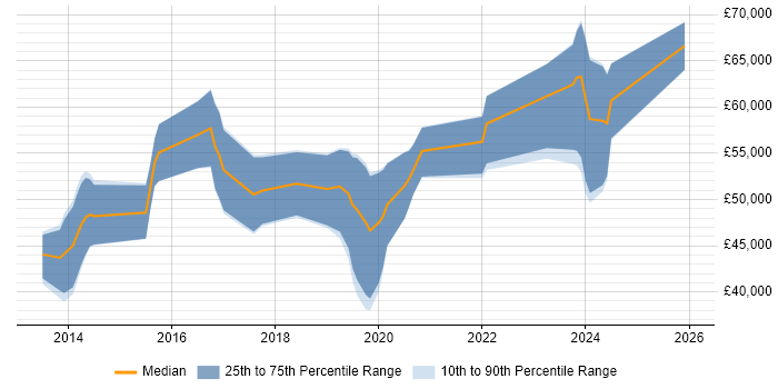 Salary distribution trend for jobs in Bournemouth citing Machine Learning