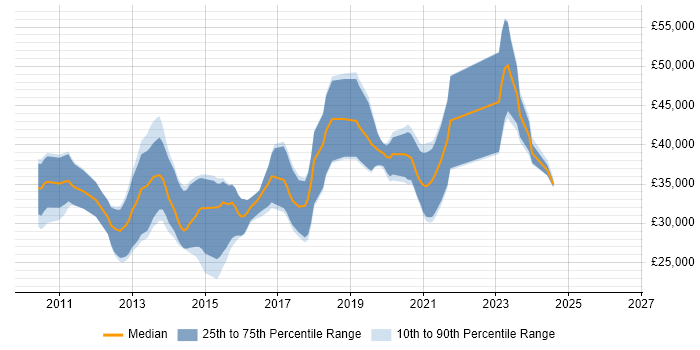 Salary distribution trend for jobs in Bournemouth citing Magento