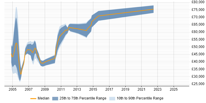 Salary distribution trend for jobs in Bournemouth citing Mainframe