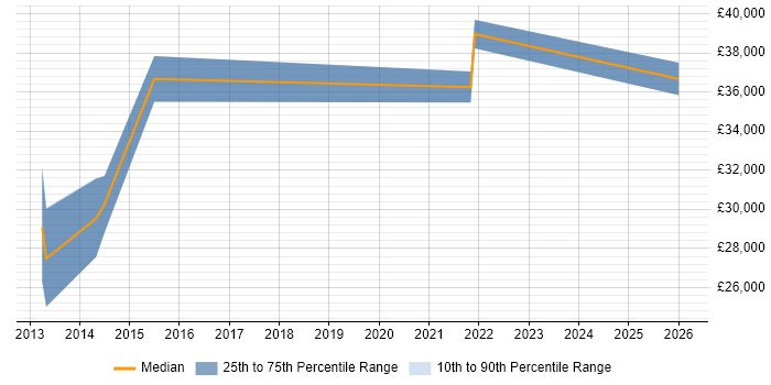 Salary distribution trend for jobs in Bournemouth citing Major Incident Management