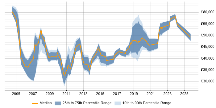 Salary distribution trend for jobs in Bournemouth citing Management Information System