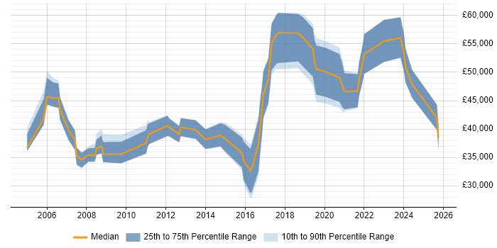 Salary distribution trend for jobs in Bournemouth citing Manufacturing