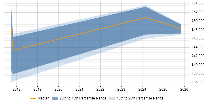 Salary distribution trend for jobs in Bournemouth citing Marketing Automation