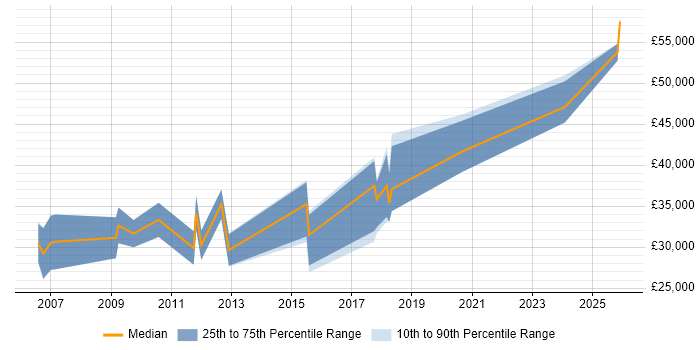 Salary distribution trend for Marketing Manager job vacancies in Bournemouth