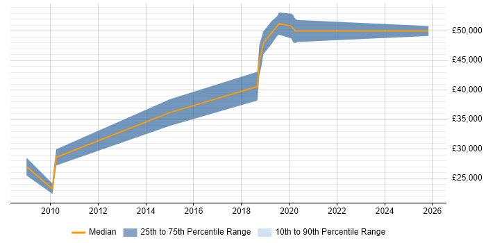 Salary distribution trend for Marketing Specialist job vacancies in Bournemouth