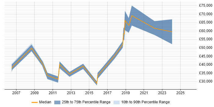 Salary distribution trend for jobs in Bournemouth citing Master's Degree