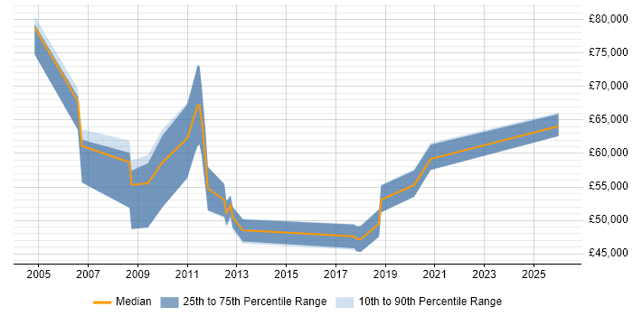 Salary distribution trend for jobs in Bournemouth citing Matrix Organization