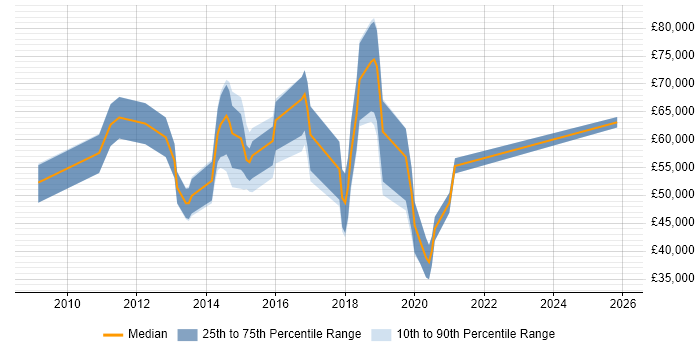Salary distribution trend for jobs in Bournemouth citing Maven