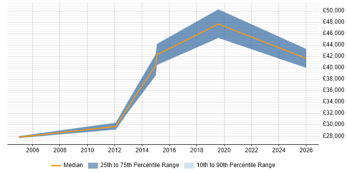 Salary distribution trend for jobs in Bournemouth citing McAfee