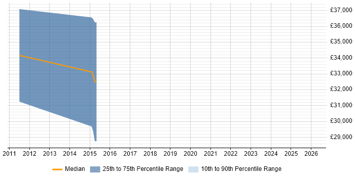 Salary distribution trend for jobs in Bournemouth citing Memory Management