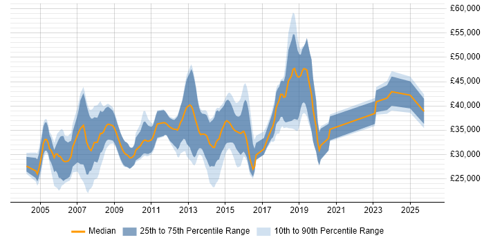 Salary distribution trend for jobs in Bournemouth citing Microsoft Certification